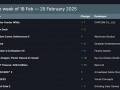 Steam最新一周销量榜 《怪物猎人：荒野》登顶