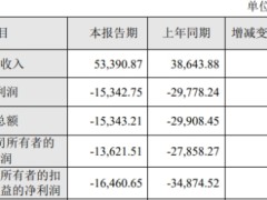 泽璟制药2024年减亏 2020年上市连亏两募资共32亿