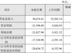 破发股华盛锂电2024年增亏 2022上市即巅峰超募18.7亿