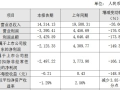 思科瑞跌7.22% 2022上市中国银河保荐2024净利转亏