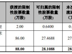 破发股广立微28.1万股解禁 2022年上市募29亿元