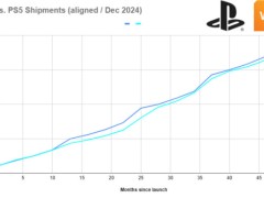 PS5 Pro在美销量不及PS4 Pro，价格或成关键因素