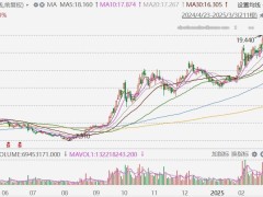 吉利汽车涨近6%！成立智驾公司，2月总销量20.49万部同比增长约84%，2月新能源销量98433辆，同比增长193.8%