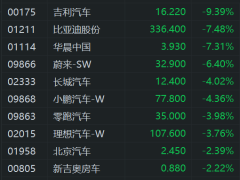 港股汽车股大跌，吉利汽车跌超9%，比亚迪股份、华晨中国跌超7%，蔚来汽车跌6.4%！市场忧虑美国关税影响