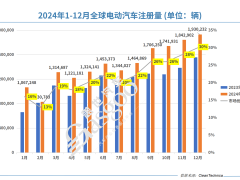 2024年，谁才是全球电动车市场的老大？