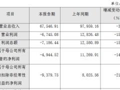 破发股康鹏科技5股东拟减持 上市次年亏中信建投保荐