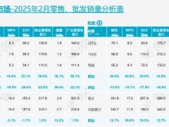 2月全国乘用车零售销量超138万辆！自主品牌贡献65.6%， 崔东树：3月燃油车市场将继续萎缩