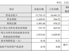 破发股仁度生物2024年转亏 2022年上市即巅峰募7.3亿