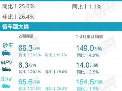 2月汽车零售销量出炉！比亚迪同比增长161.4%断崖式领先