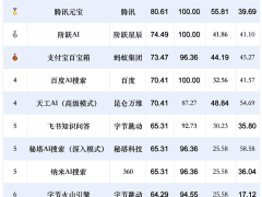 DeepSeek-R1联网搜索能力首测：腾讯元宝第一