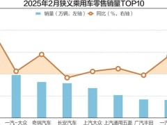 2月全国乘用车零售超138万辆 自主品牌贡献65.6%