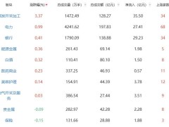 午评：沪指跌0.44% 煤炭开采加工板块涨幅居前