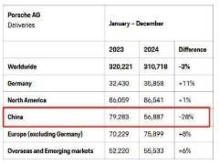 保时捷2024年全球交付31.07万辆下滑3%，中国交付暴跌28%！CEO：中国市场挑战导致销量下降，销量并非终极目标，坚持价值优先