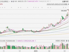 2月车市回暖，汽车股集体上涨，长城汽车涨12%，蔚来涨9%，比亚迪股份、理想涨4%，小鹏汽车涨8%，零跑汽车涨4%，吉利汽车涨3%