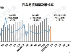 2月汽车产销稳步增长超三成，新能源车延续快速增长态势