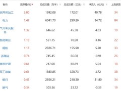 收评：创业板指跌1.15% 煤炭开采加工板块涨幅居前