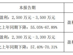 亚康股份实控人方拟减持 2021年上市2024年业绩预降