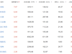 午评：三大指数集体上扬沪指重返3400点 消费板块走强