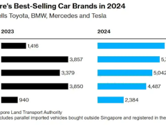 击败丰田、宝马！比亚迪首度成为新加坡车企全年销冠