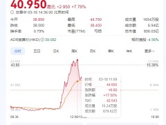 港股蔚来大涨 盘中一度涨超17%：此前宣布获宁德时代投资