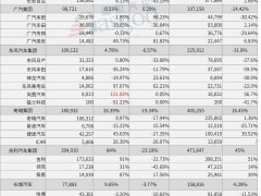 超30家车企2月销量一览：比亚迪狂卖32万+，小鹏暴涨近6倍