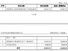 江苏华辰不超4.6亿可转债获上交所通过 甬兴证券建功