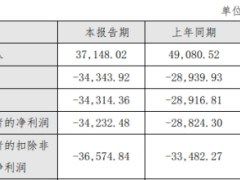 星环科技2024年增亏 2022年上市募资14.3亿元