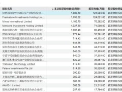 下周A股解禁超400亿元！5只股票流通盘将增加超100%