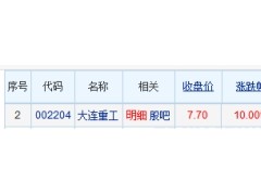 大连重工涨停 机构净卖出2.48亿元